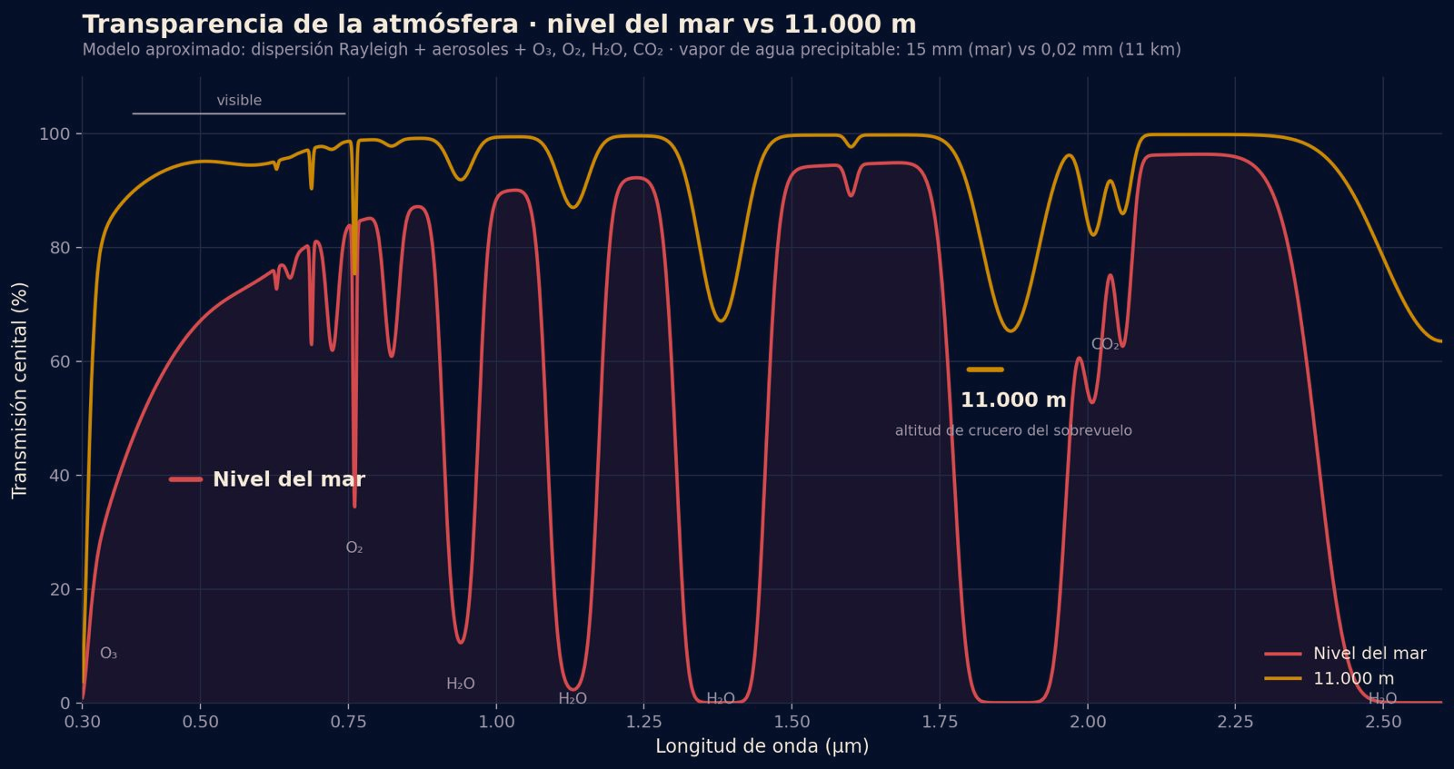 Curva de transmisión atmosférica: tierra frente a 11 000 metros
