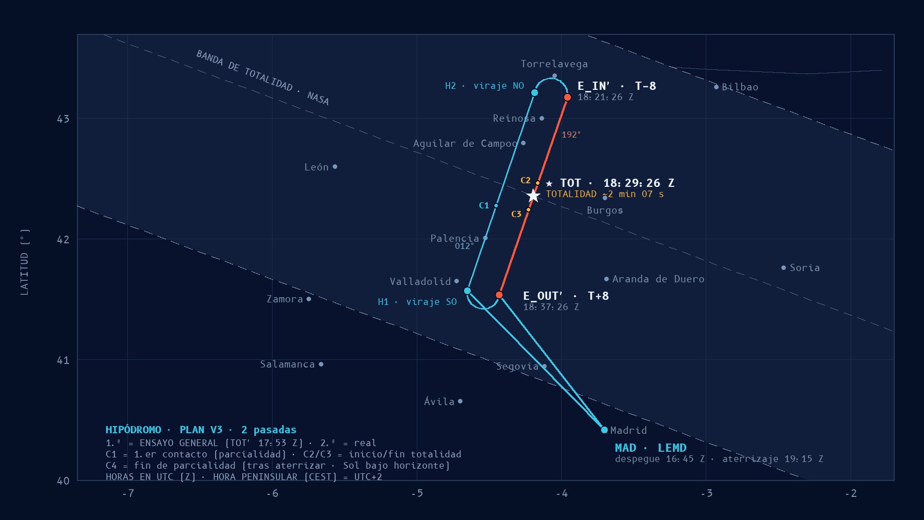 Mapa de la ruta del vuelo: hipódromo centrado en el punto de observación (TOT), pierna oeste rumbo 012° y tramo de observación rumbo 192°, con los waypoints C1–C4, H1/H2 y E_IN′/E_OUT′ dentro de la banda de totalidad